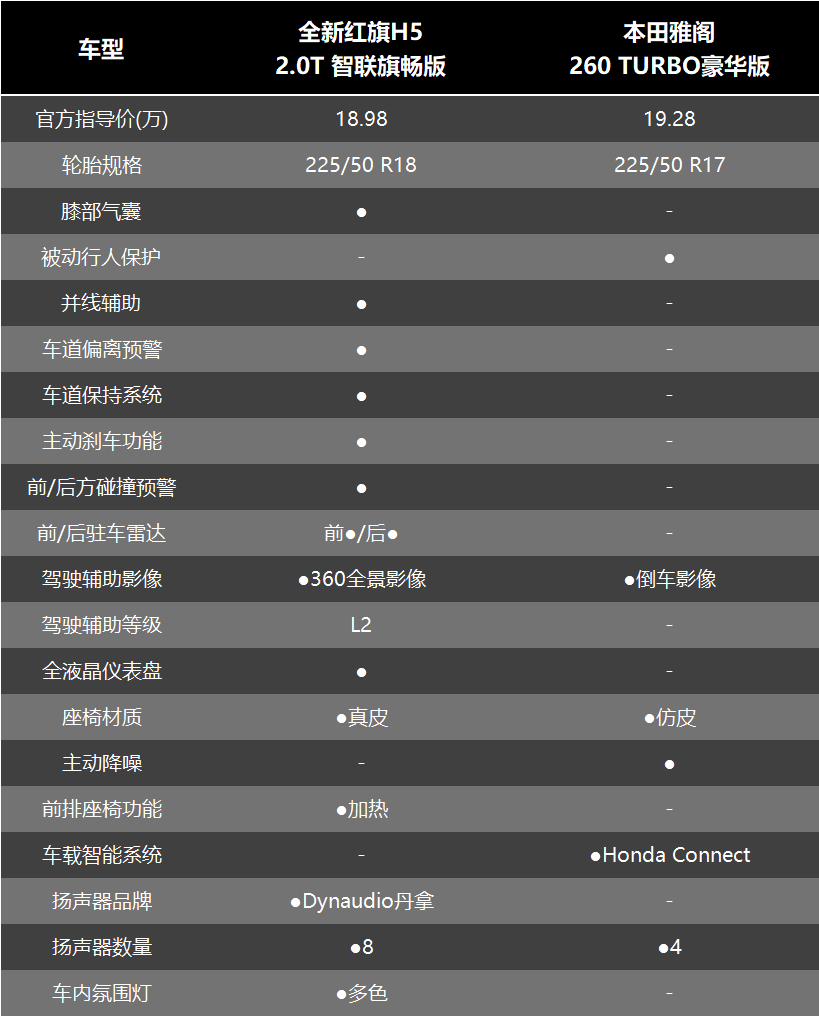 20万预算，全新红旗H5和本田雅阁哪款汽车好？