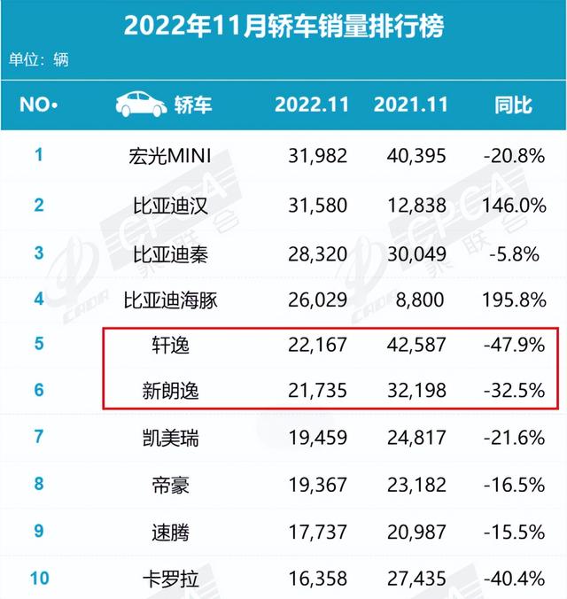 11月这些汽车销量黑马，有的凭实力，有的靠优惠！