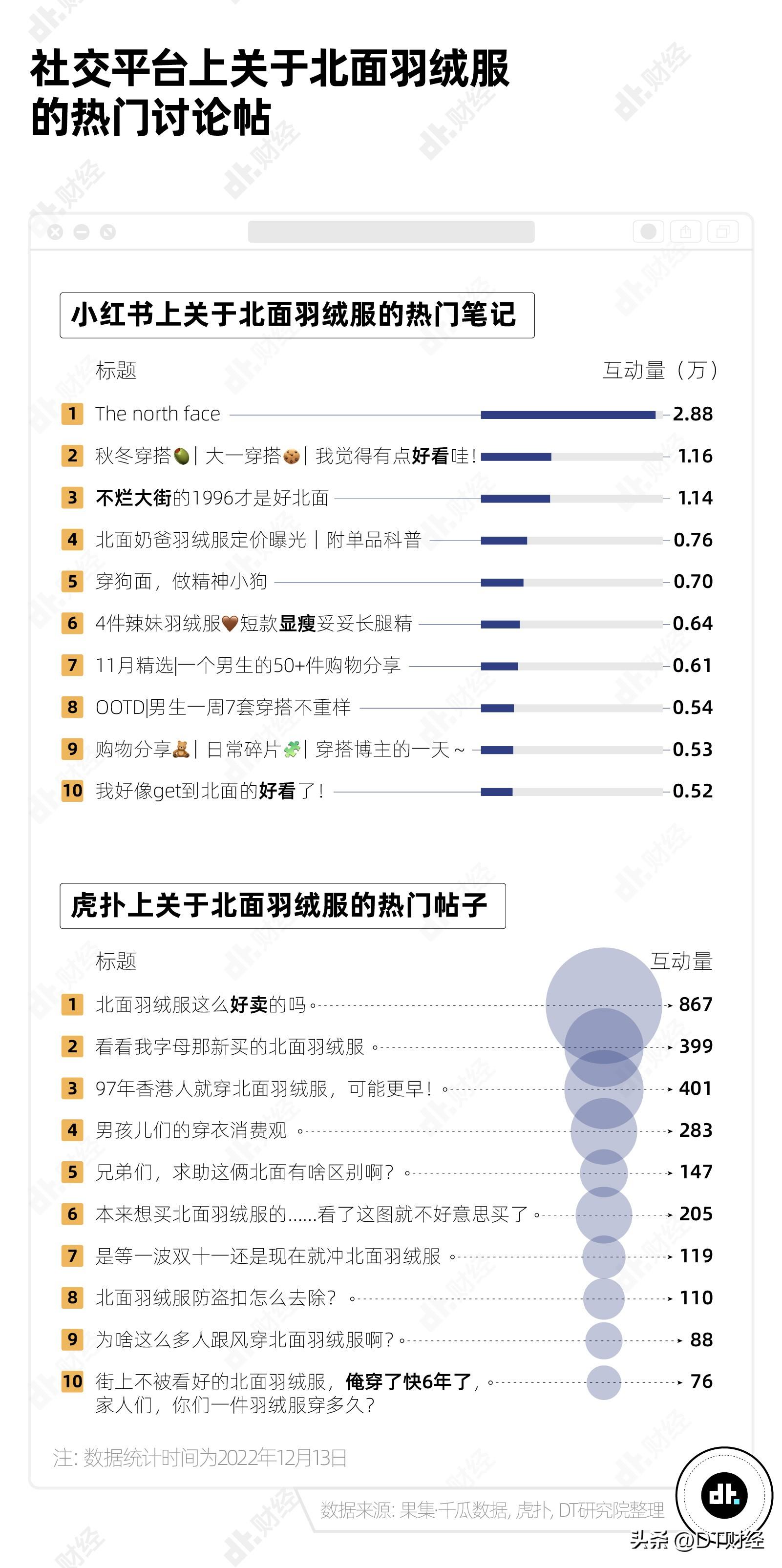 北面羽绒服凭什么成为年轻人的“校服”