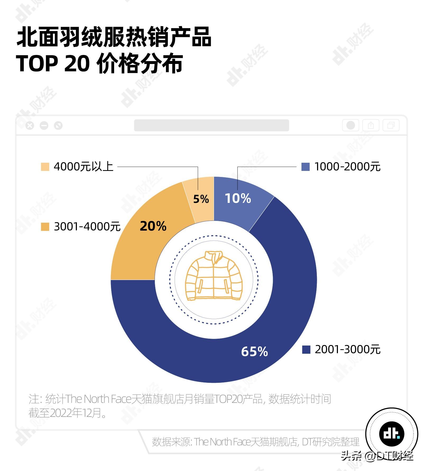 北面羽绒服凭什么成为年轻人的“校服”