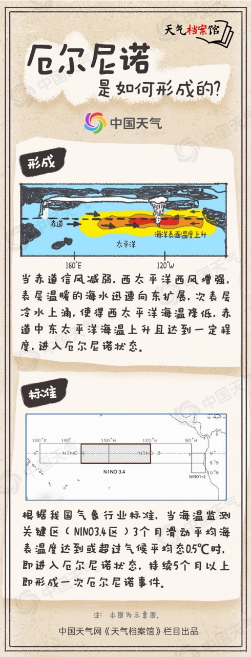 目前已经进入厄尔尼诺状态 史上最热的一年要来了吗