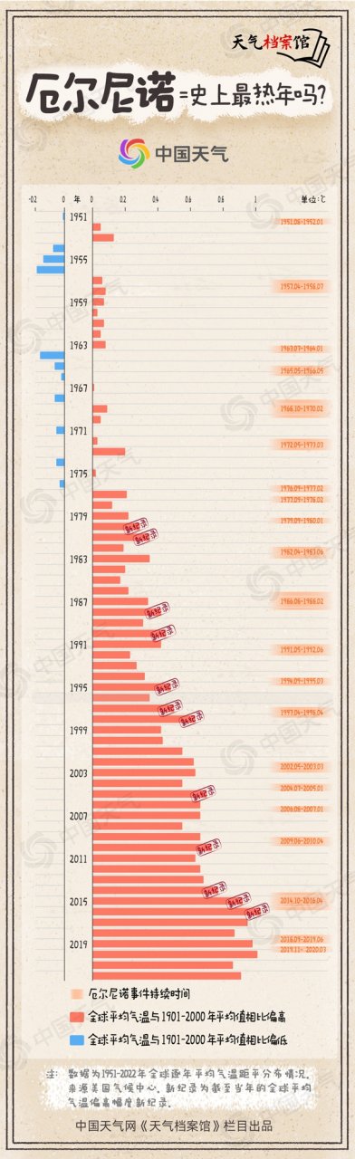 目前已经进入厄尔尼诺状态 史上最热的一年要来了吗