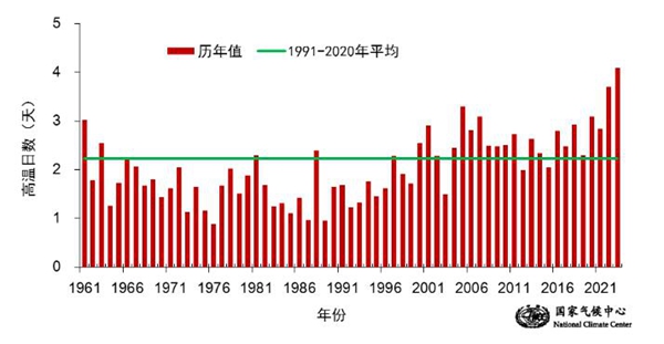 今年高温持续时间 今年高温天有多少天