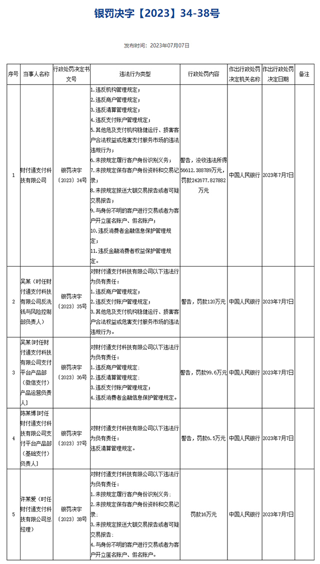 腾讯旗下财付通被罚没近30亿元