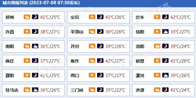 河南天气预报:河南大部分地区天气晴最高气温42℃