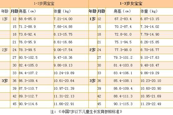 15个月宝宝身高体重标准表2023年 15个月宝宝身高体重标准表