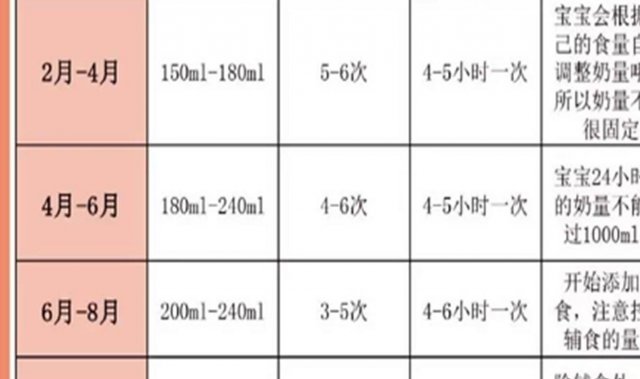 宝宝辅食添加时间表，宝宝一天吃辅食时间表
