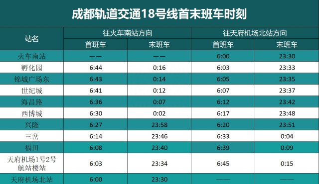 8月13日，成都地铁18号线福田站开通运营