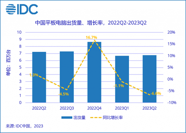 二季度国内平板电脑出货量下降6.6%，商用市场增长逆势