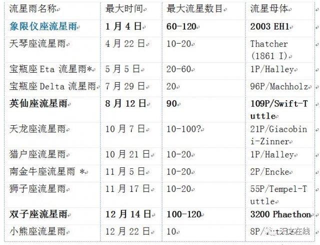 2023年流星雨具体时间和地点，2023年流星雨时间表中国