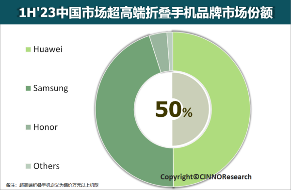 华为折叠屏再度引领市场，高端销量过半