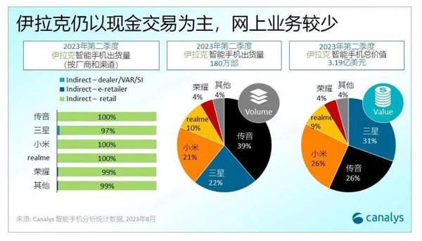 中国厂商打开伊拉克手机市场，苹果黯然失色