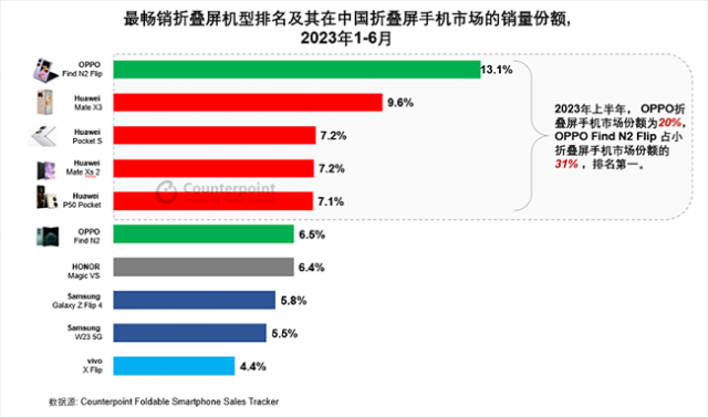 全新升级OPPO Find N3 Flip，天玑9200助力，性能、能效全面飞跃