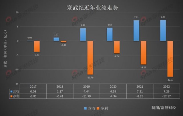 寒武纪折戟智能驾驶芯片：新项目停工，部分员工转岗