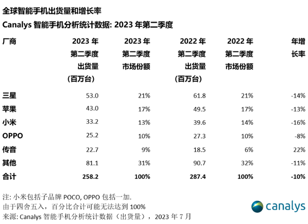 苹果加入内卷大战，iPhone 15问世后开始脱离＂神坛