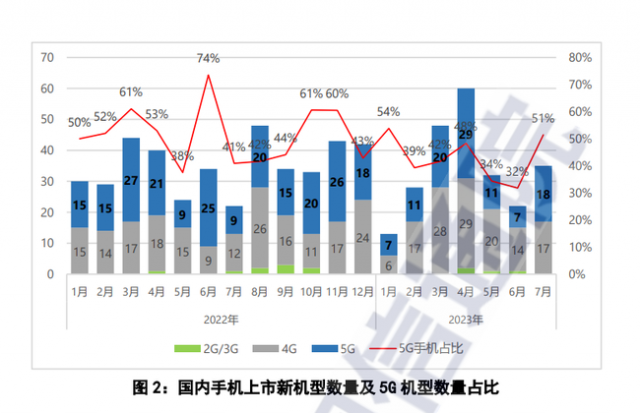 2023年7月国内手机市场出货量下降6.8%1855.2万部，市场呈现疲软态势