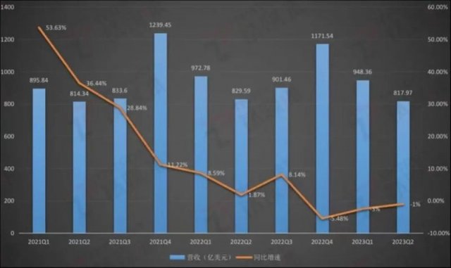 华为抢走风头，iPhone15让苹果一夜间损失400亿美金