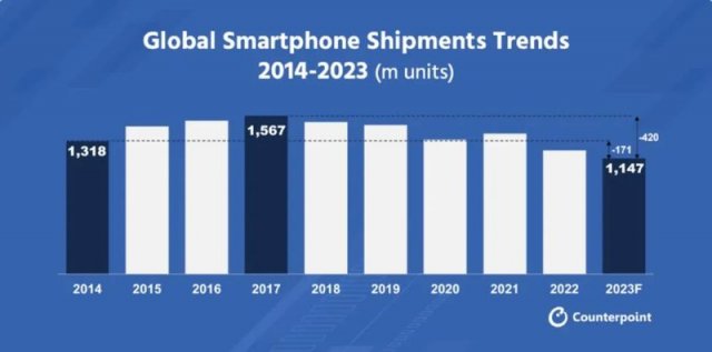 华为抢走风头，iPhone15让苹果一夜间损失400亿美金