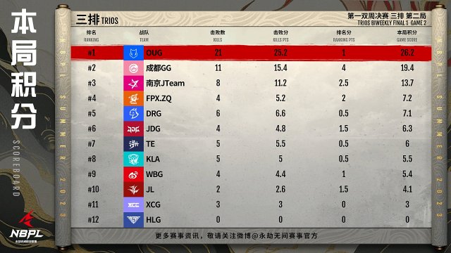 王梁夺冠NBPL首周双排赛惊险胜利