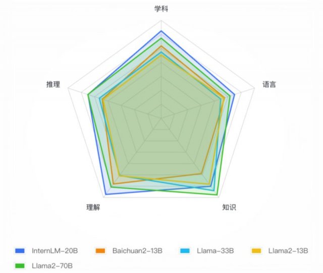 国产开源巨献20B大模型问世，性能超越Llama2-70B单卡轻松推理，引领AI新时代