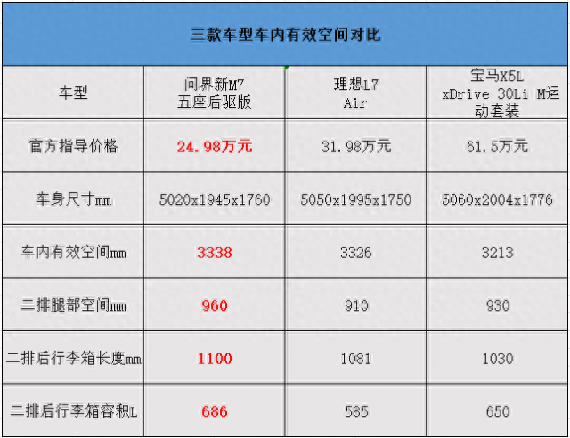 三强争霸：问界新M7/理想L7/宝马X5L豪华SUV谁才是真正的驾驶之王