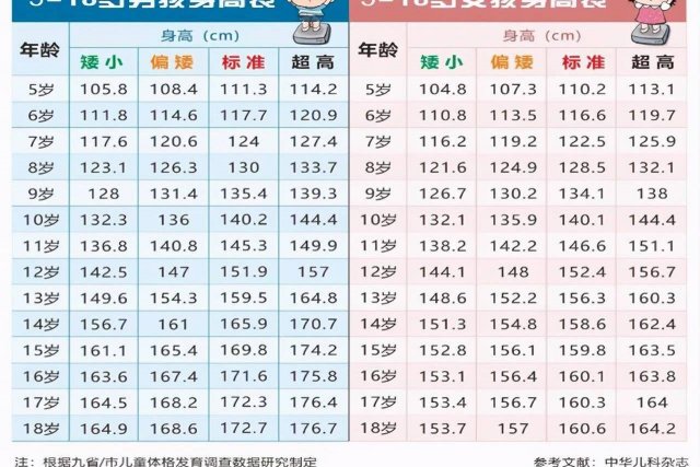 中国小孩子标准身高 儿童年龄身高体重表