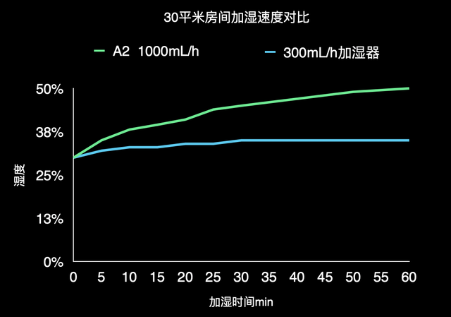 南方秋冬季加湿器推荐：静音舒适，适合婴幼儿和敏感人群使用