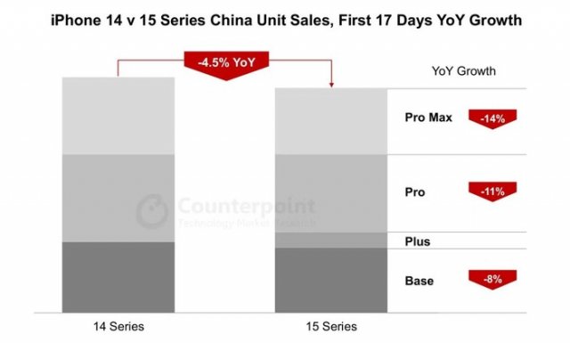 iPhone 15系列：中国遇阻，美国崭露头角，全球市场待观察