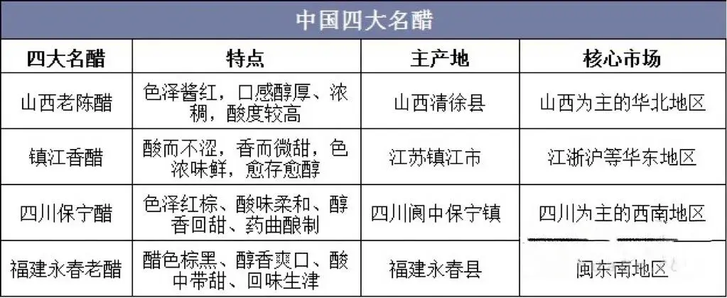 4大名醋「哪四大名醋」