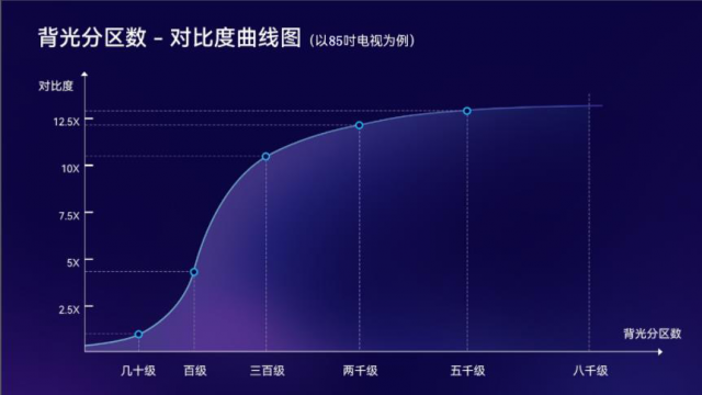 双十一购物狂欢，Mini LED是否值得你一掷千金