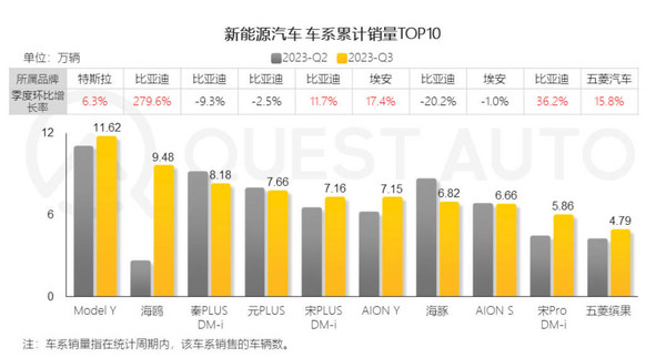 特斯拉中国活跃度赶超上汽通用五菱，比亚迪持续领先，电动汽车市场风云变幻