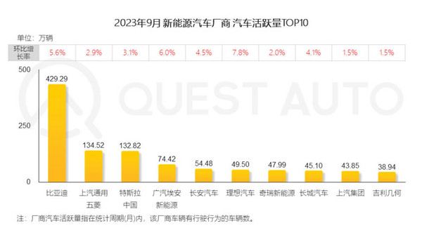 特斯拉中国活跃度赶超上汽通用五菱，比亚迪持续领先，电动汽车市场风云变幻