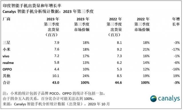 印度手机市场复苏，三星稳居榜首，小米跃升至次席