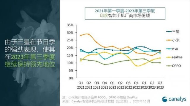 印度手机市场复苏，三星稳居榜首，小米跃升至次席