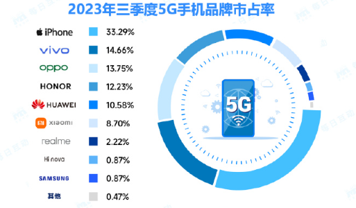 5G手机市场争霸：iPhone霸榜九席，华为P40系列独领风骚