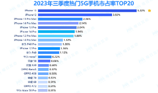 5G手机市场争霸：iPhone霸榜九席，华为P40系列独领风骚