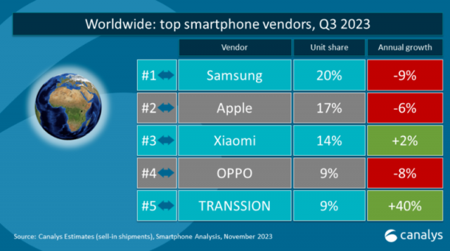 三星领跑全球手机市场，国内厂商稳占前五，三季度出货量数据亮眼