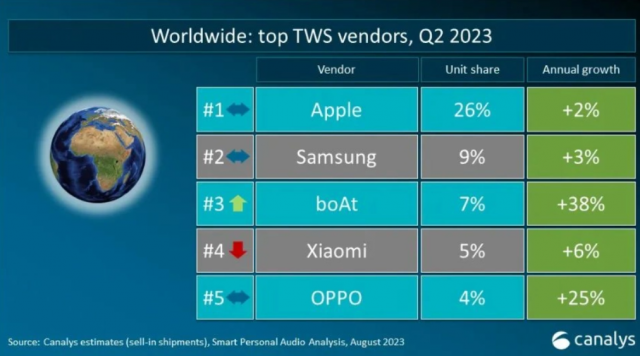2023 Q3季度报告：苹果三星TWS耳机销售下滑，小米逆势增长22%