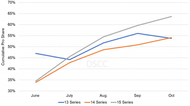 iPhone 15系列屏幕出货量激增16%，三星独占81%供货，创新纪录