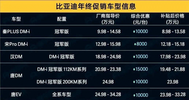 比亚迪热销车最高优惠1.5万，终端大降价或助力冲击300万销售目标