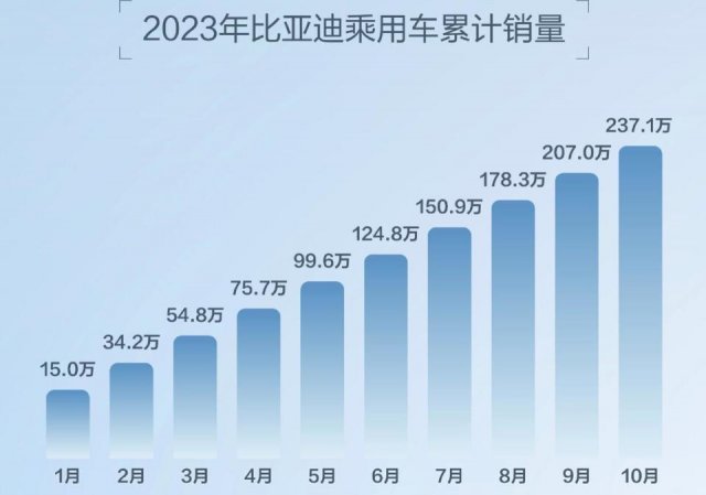 比亚迪热销车最高优惠1.5万，终端大降价或助力冲击300万销售目标