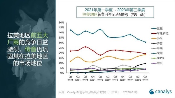 三星领跑拉美智能手机市场，小米紧随其后，市场份额达31%