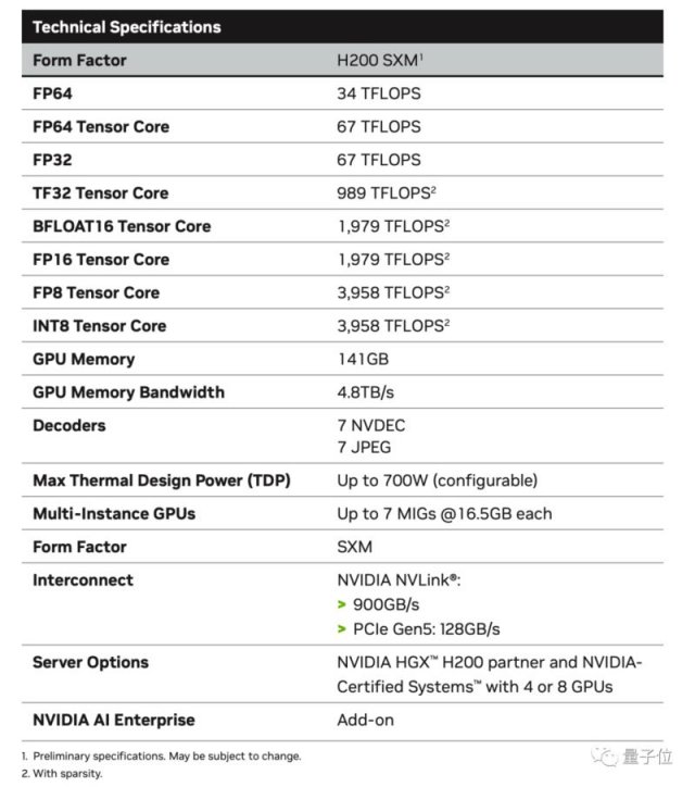 H200芯片震撼发布：141G超大内存，AI推理性能飙升90%，完美兼容H100