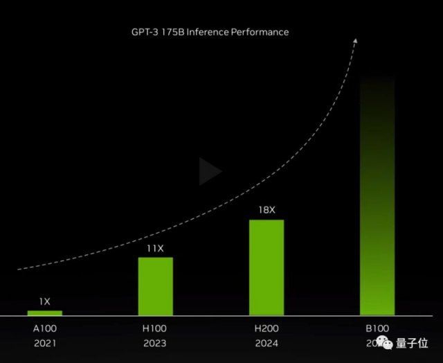 H200芯片震撼发布：141G超大内存，AI推理性能飙升90%，完美兼容H100