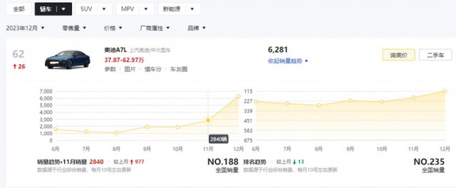 奥迪A7L售价40多万，销量超越A3，国人购车实力令人惊叹