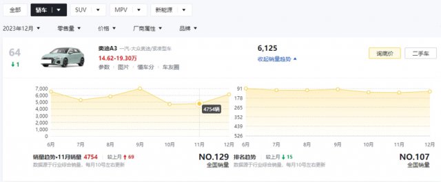 奥迪A7L售价40多万，销量超越A3，国人购车实力令人惊叹