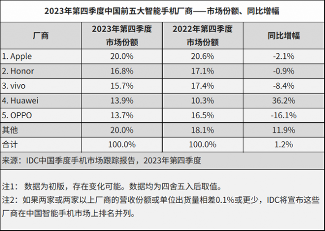 2024年Q4国内手机市场复苏：出货量环比增长1.2%，复苏信号显现