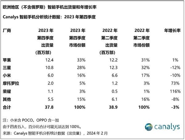 荣耀破局，欧洲市场手机出货量猛增116%，跻身前五强