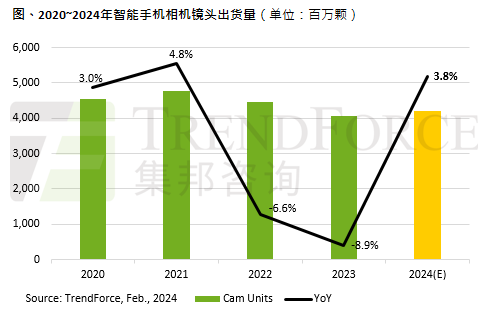 手机摄像头市场迎来增长，预计今年出货量将达42.2亿颗，增幅3.8%