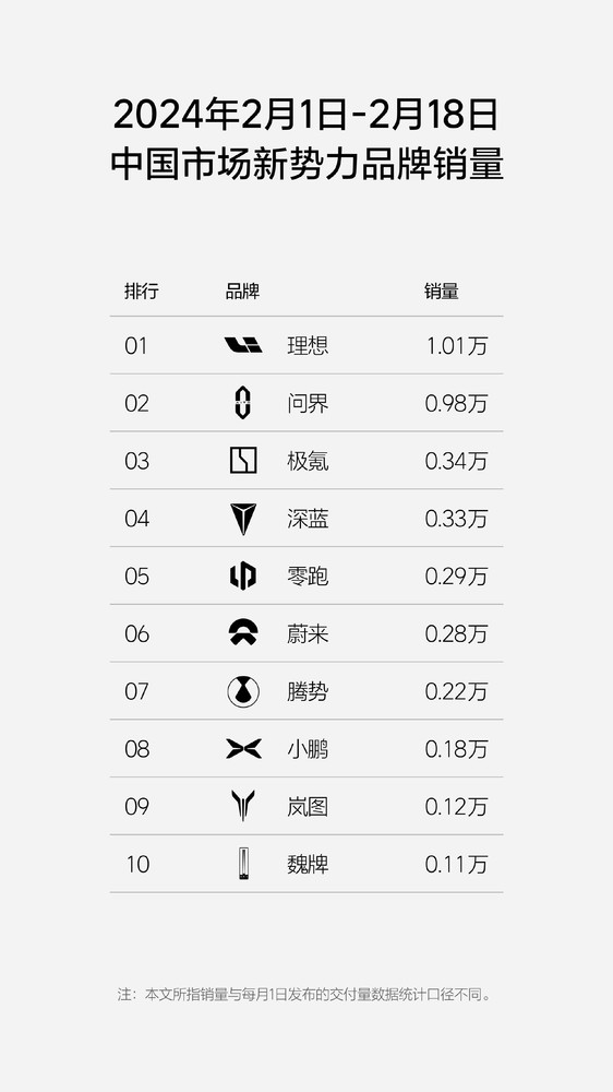 理想汽车重回销量榜首，问界紧随其后，中国造车新势力再创辉煌